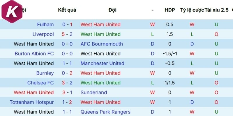 Kết quả 5 trận mới nhất của West Ham trên mọi đấu trường