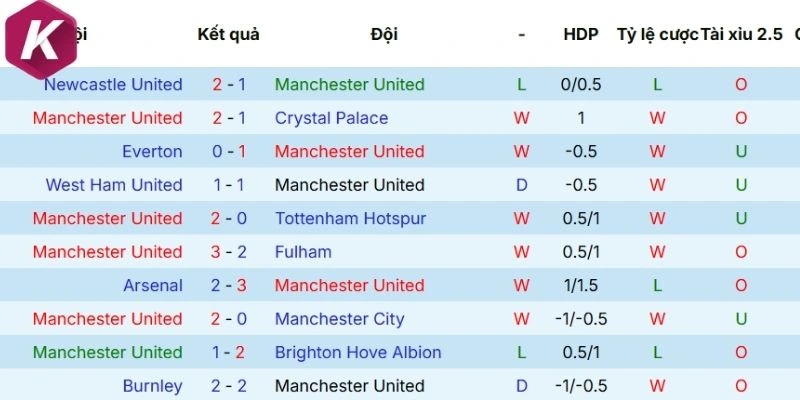 Tổng hợp thắng thua của Man United thời gian gần đây